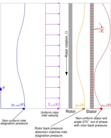 FIGURE 16. CIRCUMFERENTIAL DISTRIBUTIONS OF ROTOR EXIT PRESSURE AND DIFFUSION FACTOR AT 90% SPAN FOR BASELINE, CLOSE-SPACED, AND  NON-AXISYMMETRIC (δκ = 3 ◦ , ϕ κ = 270 ◦ ) STATOR DESIGNS