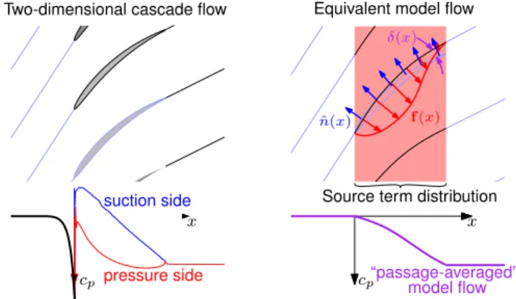 FIGURE 1. COMPARISON OF TWO-DIMENSIONAL CAS- CAS-CADE FLOW TO EQUIVALENT MODEL FLOW WITH SOURCE DISTRIBUTION