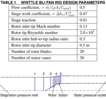 TABLE 1. WHITTLE BLI FAN RIG DESIGN PARAMETERS Flow coefficient, = ˙ m/(ρA 1 U mid ) 0.5