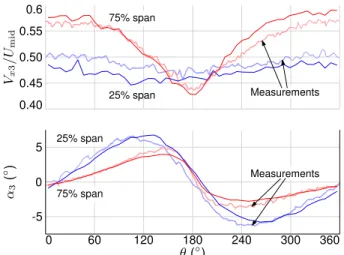 FIGURE 6. CIRCUMFERENTIAL DISTRIBUTIONS OF RO- RO-TOR INLET AXIAL VELOCITY AND ABSOLUTE SWIRL  AN-GLE; COMPARISON OF THROUGHFLOW METHOD AND MEASUREMENTS [14]