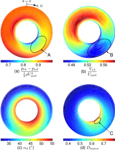FIGURE 9. STATOR INLET AXIAL STAGNATION PRESSURE (a), INLET AXIAL VELOCITY (b), INLET ABSOLUTE SWIRL ANGLE (b), AND DIFFUSION FACTOR (d)