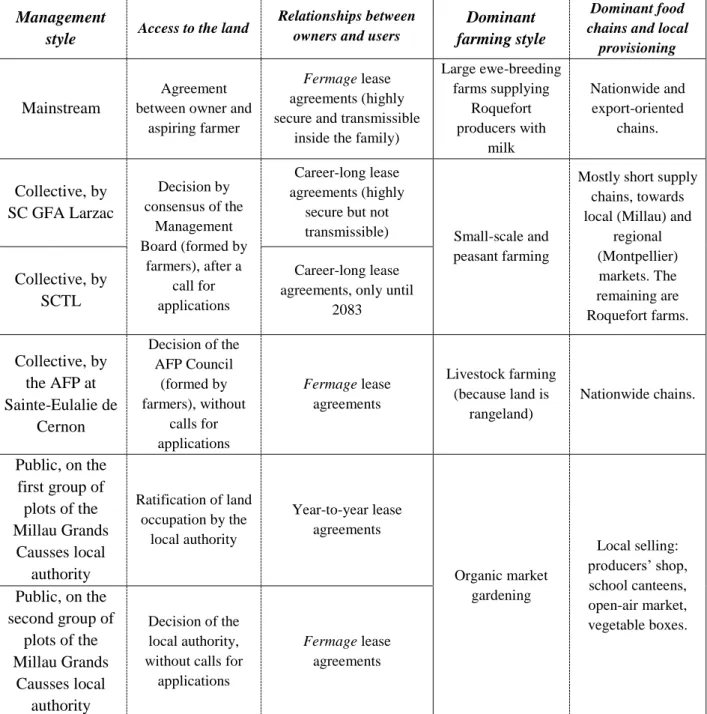 Table 9: Relations between FMSs, dominant farming styles and food provision