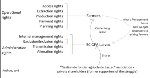 Table 3: Organization of the SC GFA Larzac collective management style   