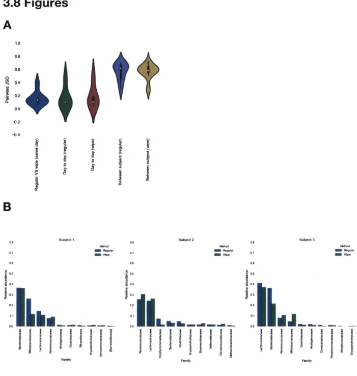 Figure  1.  Comparison  of 16S  rDNA microbiome profiles  in paired  stool and wipe  samples.