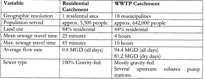 Table  2.  Comparison  of infrastructure  characteristics  of  the  Residential  Catchment  and  WWTP Catchment  sampled  in  this  study.