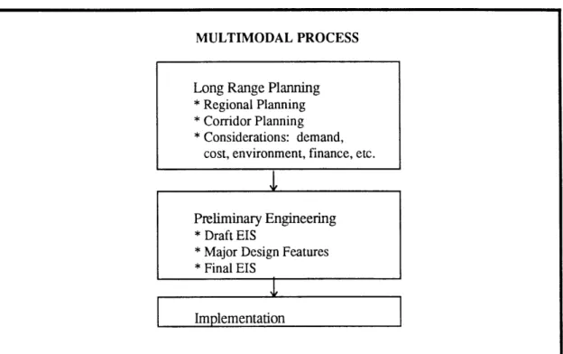 Figure 3.3:  Post-ISTEA  Planning Process