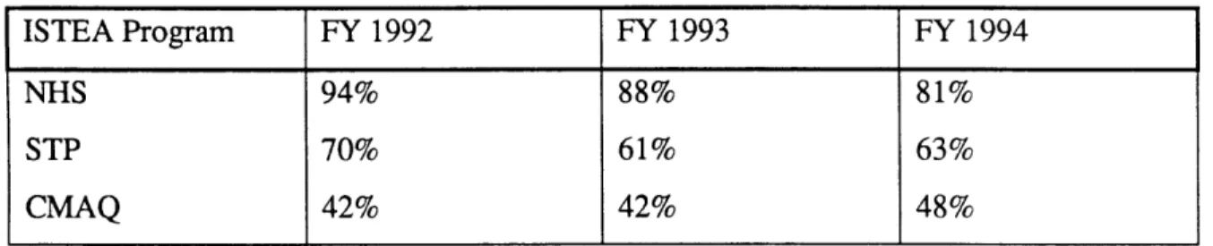 Table 3.1:  Nationwide  ISTEA  Program Obligation  Rates,  FYs  1992-19949'