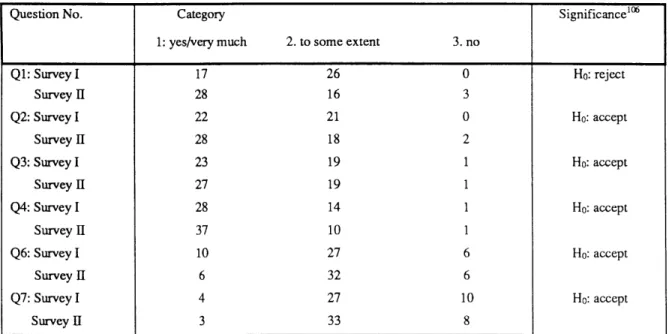 Table  3.3:  Responses  and Results  of  Tests of  Significance  for DOT  Survey  Questions 05