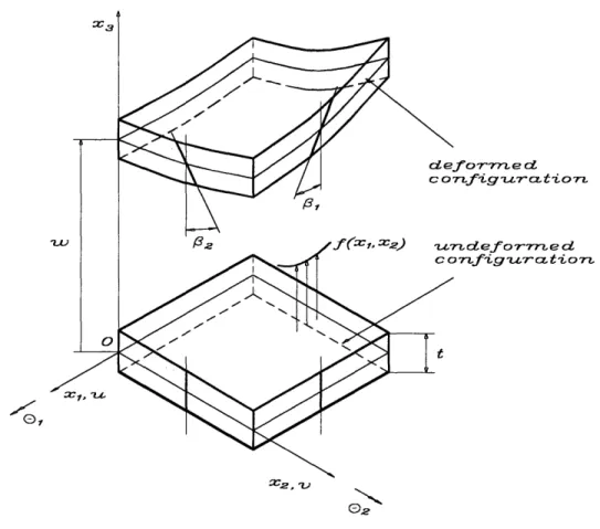 Figure  2-2:  Displacement  assumptions  of the  RM  plate  bending  model.