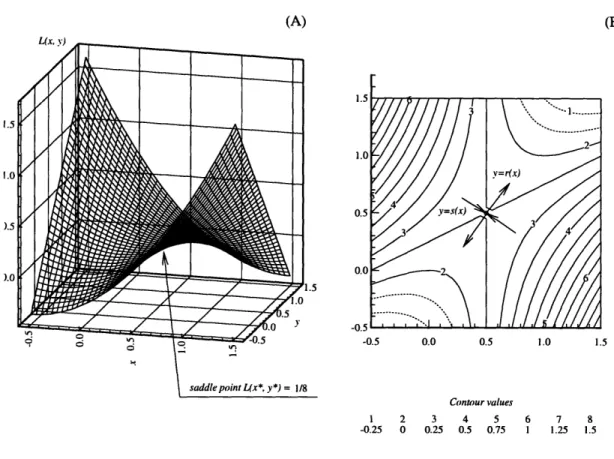 Figure  2-3:  (A)  - the  saddle-point  problem;  (B)  - contour  plot  of  the  saddle surface.