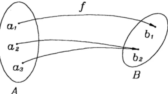 Figure  3-1:  Surjective  function.