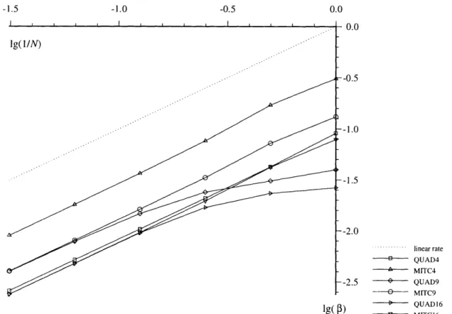 Figure  4-2:  Inf-sup  test  of  plate  bending  elements  in  the  L 2 -norm  (cantilever plate).