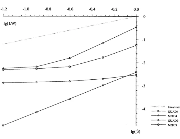 Figure  4-3:  Inf-sup  test  of the  plate  elements  in  the  FF'-norm  (cantilever  plate).