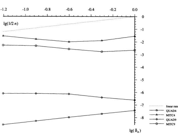 Figure  4-4:  Behavior  of  6,  for  quadrilateral  plate  bending  elements  (cantilever plate).