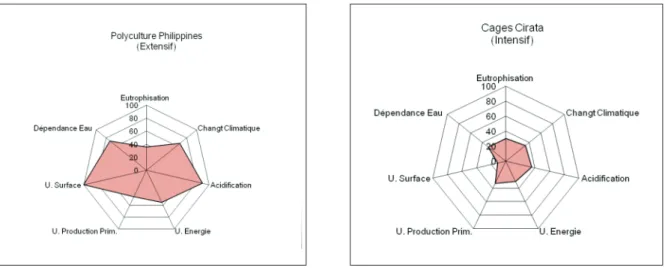Figure 4. Représentation schématique de l’analyse du cycle de vie de 2 systèmes de production aquacoles : intensif en cages flottantes en Indonésie et semi-intensif en étangs côtiers aux Philippines