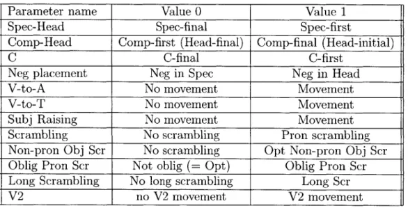 Table  3.1:  Parameters  and  setting  values