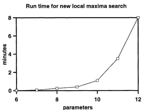 Figure  3-1:  Time  for  rewritten  local  maxima  search  as  a  function  of  the  number  of parameters.