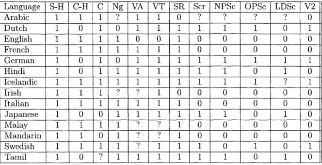Table  4.1:  Parameter  settings  for  various  languages Language  S-H  C-H  C  Ng  VA  VT  SR  Scr  NPSc  OPSc  LDSc  V2 Arabic  1  1  1  ?  1  1  0  ?  ?  ?  ?  0 Dutch  1  0  1  0  1  1  1  1  1  1  0  1 English  1  1  1  1  0  0  1  0  0  0  0  0 Fren