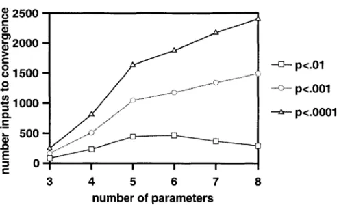 Figure  4-1:  Average  convergence  times  for  languages  without  local  maxima  in  3-8 parameter  spaces  for  variying  precisions.
