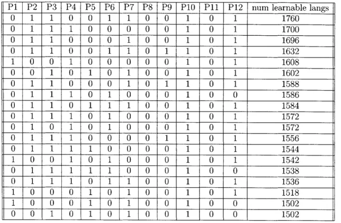 Table  A.1:  Best  initial  settings  of  12  parameters  (producing  the  highest  number  of learnable  languages)