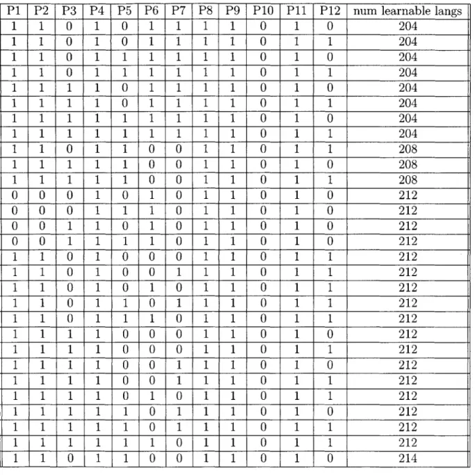 Table  A.2:  Worst  initial  settings  of  12  parameters  (producing  the  least  number  of learnable  languages)