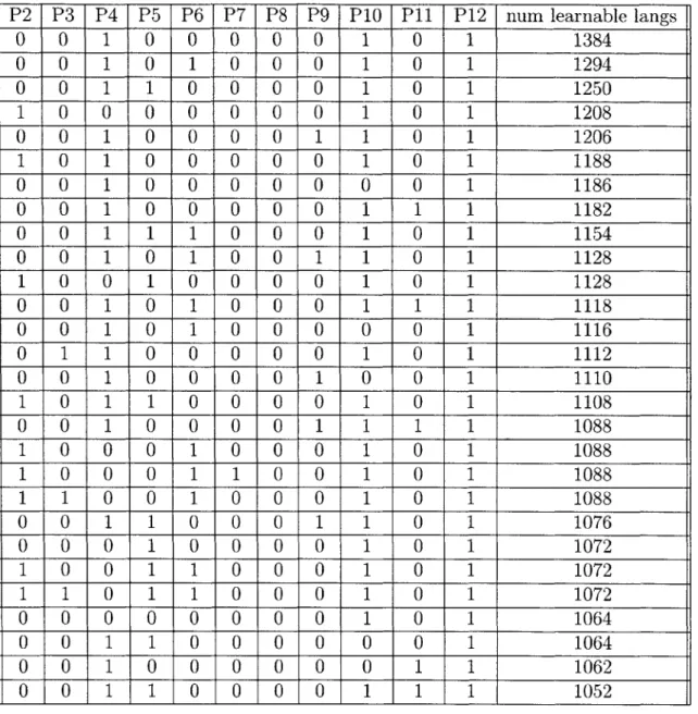 Table  B.1:  Best  initial  settings  of  11  parameters  (producing  the  highest  number  of learnable  languages)