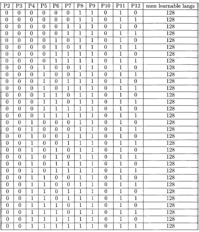Table  B.2:  Worst  initial  settings  of  11  parameters  (producing  the  least  number  of learnable  languages)