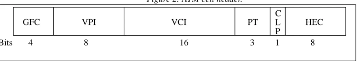 Figure 2: ATM cell header.