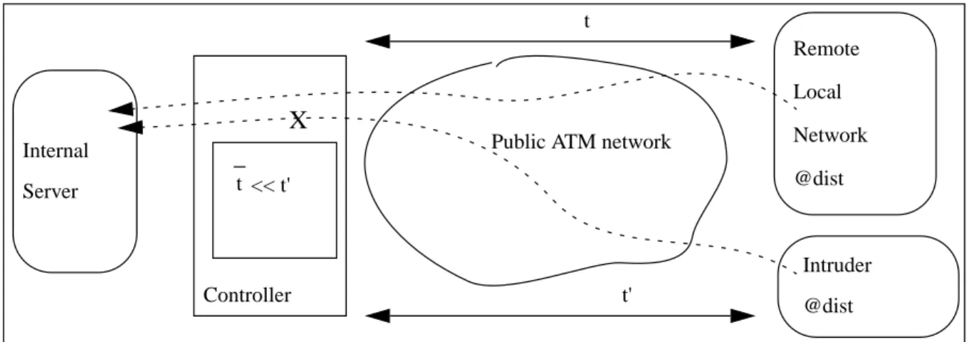 Figure 5 provides an example where the transit delay is used to detect an intruder using address forgery to gain access to an internal server