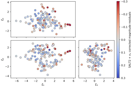 Figure 6. SALT2 + x 1 corrected magnitude residuals as a function of the Twins Embedding coordinates ξ i 