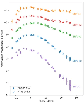 Figure 8. Comparison of the photometry of SN2013be and PTF11mkx. We show restframe synthetic photometry in the SNfactory bands defined in Table 1