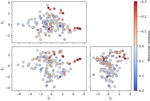 Figure 1. RBTL magnitude residuals as a function of the Twins Embedding coordinates ξ i 