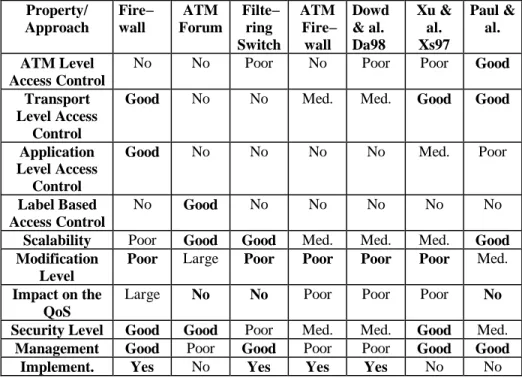 Table 2: Comparison of the different approaches Property/ Approach Fire−wall ATM Forum Filte−ring Switch ATM Fire−wall Dowd&amp; al.Da98 Xu &amp;al.Xs97 Paul &amp;al