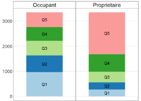 Graphique  2 :  impact  moyen  par  logement  indécent  rénové pour les propriétaires et les locataires 