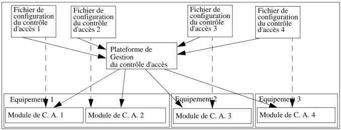 Figure 1 : Architectures traditionnelles de configuration du contrôle d'accès.