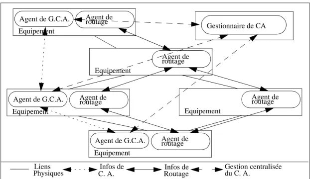 Figure 6 : Exemple de réseau et interfonctionnement des différents éléments.