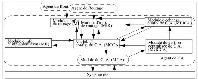Figure 7 : Architecture fonctionnelle d'un agent de contrôle d'accès