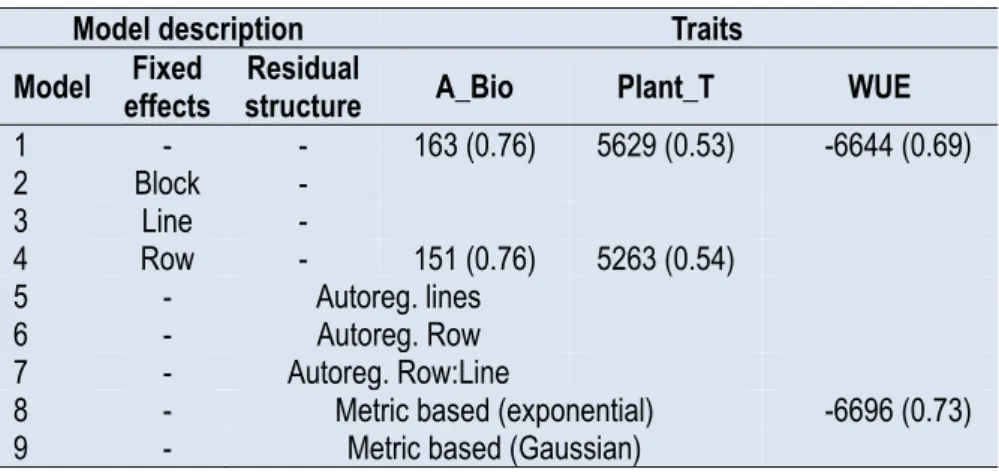 Figure 2.  Frequency  distributions  for  accumulated  biomass  (A_Bio),  plant  transpiration  (Plant_T),  and  water  use  efficiency  (WUE)  for  an  apple  core-collection  grown  under  well-watered  conditions