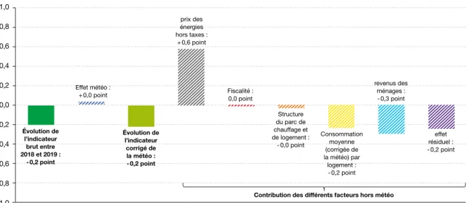 Graphique 2 : quels sont les facteurs qui expliquent la baisse de l’indicateur de précarité énergétique basé sur le taux  d’effort énergétique entre 2018 et 2019 ? 