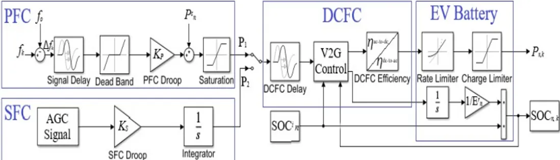 Figure 10 shows a multi‐vehicle V2B/V2G model developed based on the intelligent  optimal control algorithm, including a coordinated control of the state of charge (SOC)  and charging schedule for five aggregated EVs with different departure times and SOC 