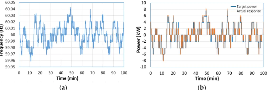 Figure 12a shows frequencies  produced by the grid simulator in AC mains at the  CCHT and monitored by the power analyzer. The output frequencies measured by the  power  analyzer  are  transferred  to  the  supervisory  computer  through  Ethernet  for  co