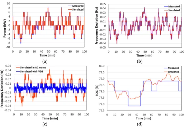 Figure  13.  Comparison  of  (a)  AC  output  from  DCFC/EV  (positive:  charging,  negative:  discharging),  (b)  frequency  deviation  without  V2G  or (c) with  V2G,  and  (d)  state  of  charge  (SOC)  variation  obtained  from  empirical  testing  and