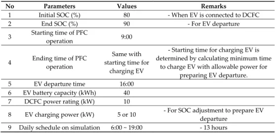 Table 2. Operational conditions and schedule of single‐vehicle‐based V2H/V2G. 