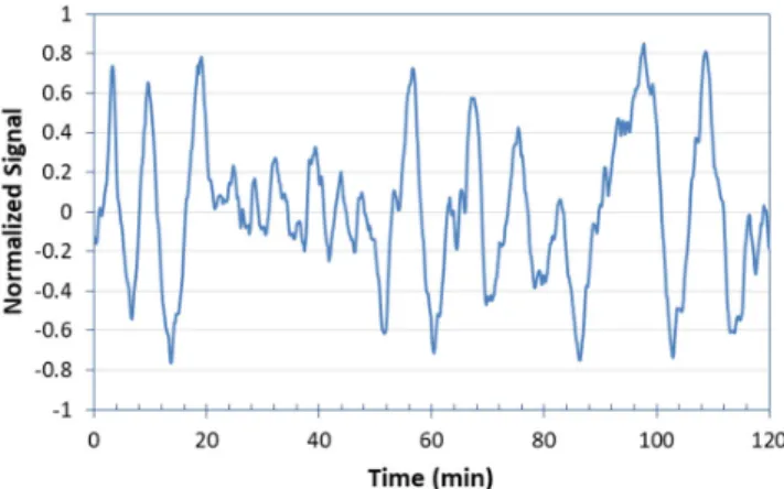Figure 5. Normalized 2 h average standard deviation signal as a part of the 24 h frequency  regulation duty cycle determined by Sandia National Laboratories [20]. 