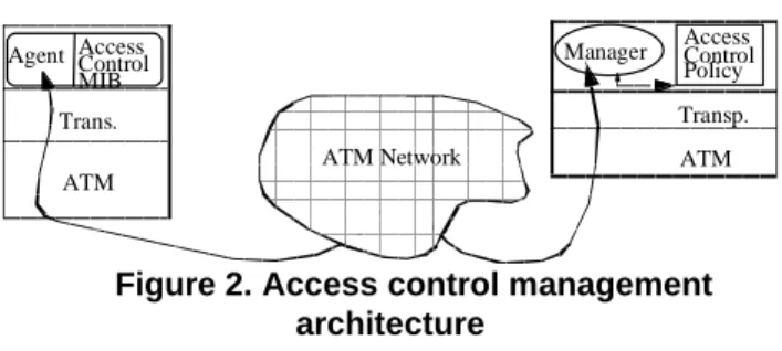 Figure 2. Access control management architecture