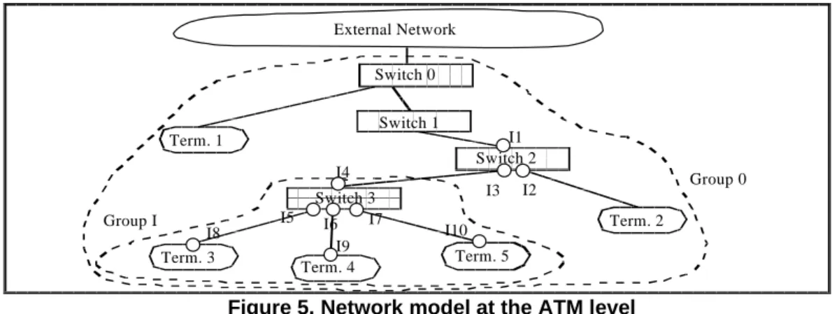 Figure 5. Network model at the ATM level As shown in figure 5, two kinds of elements can be