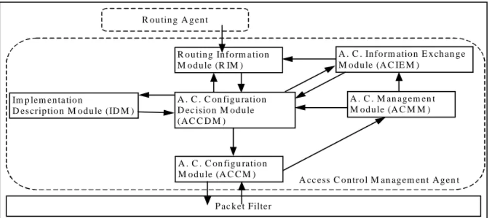 Figure 2. Agents internal structure