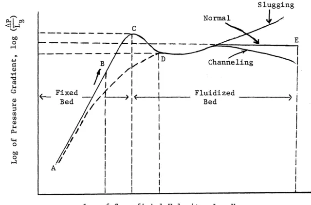 Figure  2: Typical behavior of  pressure  gradient  and porosity  of a bed as  a  function of  the  fluid superficial velocityB  DChannelingFixed  FluidizedBed BedA .0