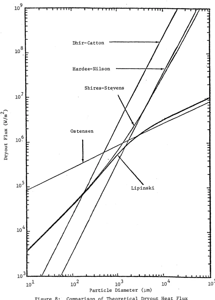 Figure  8:  Comparison  of  Theoretical  Dryout  Heat  Flux Correlations  [47]