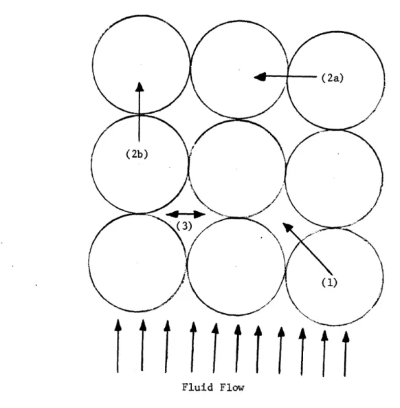 Figure 9:  Modes  of Heat  Transfer  in Packed Beds:  (1) Particle to  Fluid  Convection;  (2a)  Radial Particle  to  Particle Conduction;  (2b)  Axial Particle  to  Particle  Conduction;